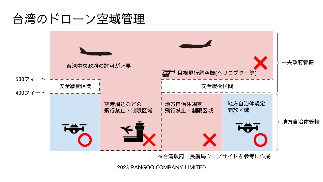 台湾のドローン空域管理