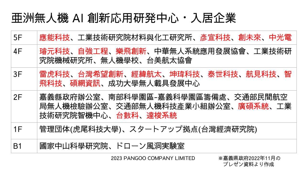 亜洲無人機 AI 創新応用研発中心・入居企業