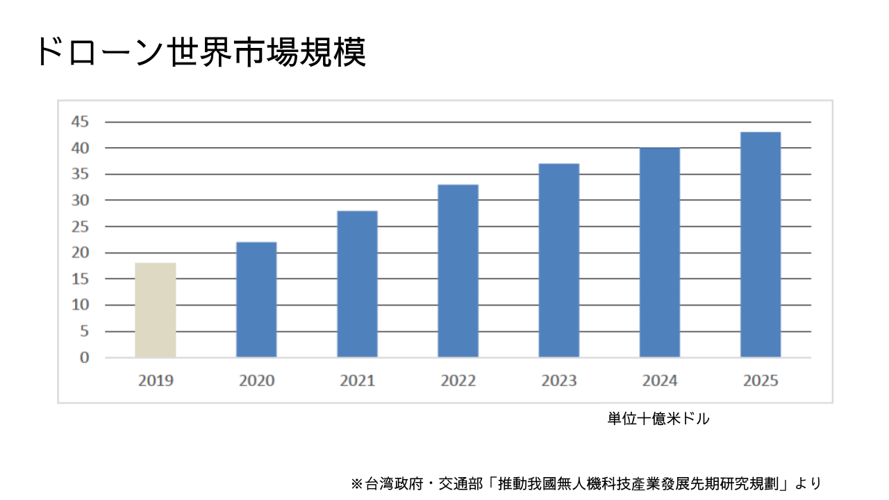 ドローン世界市場規模