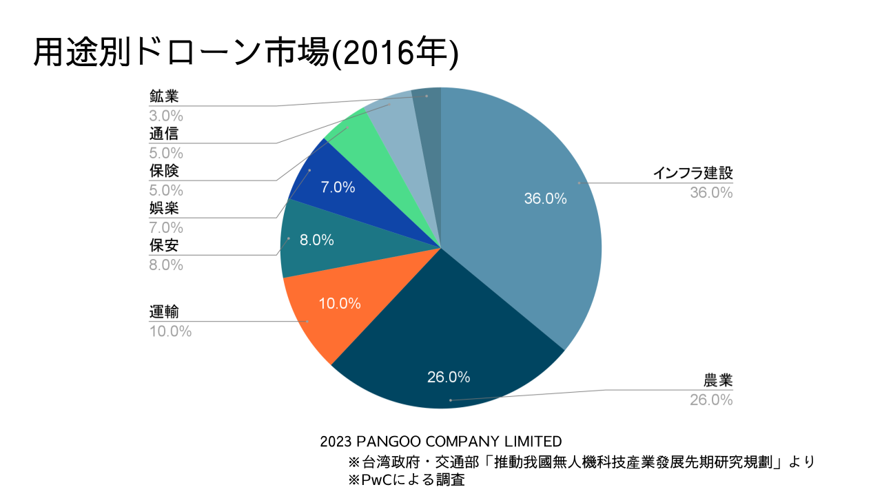 用途別ドローン市場(2016年)