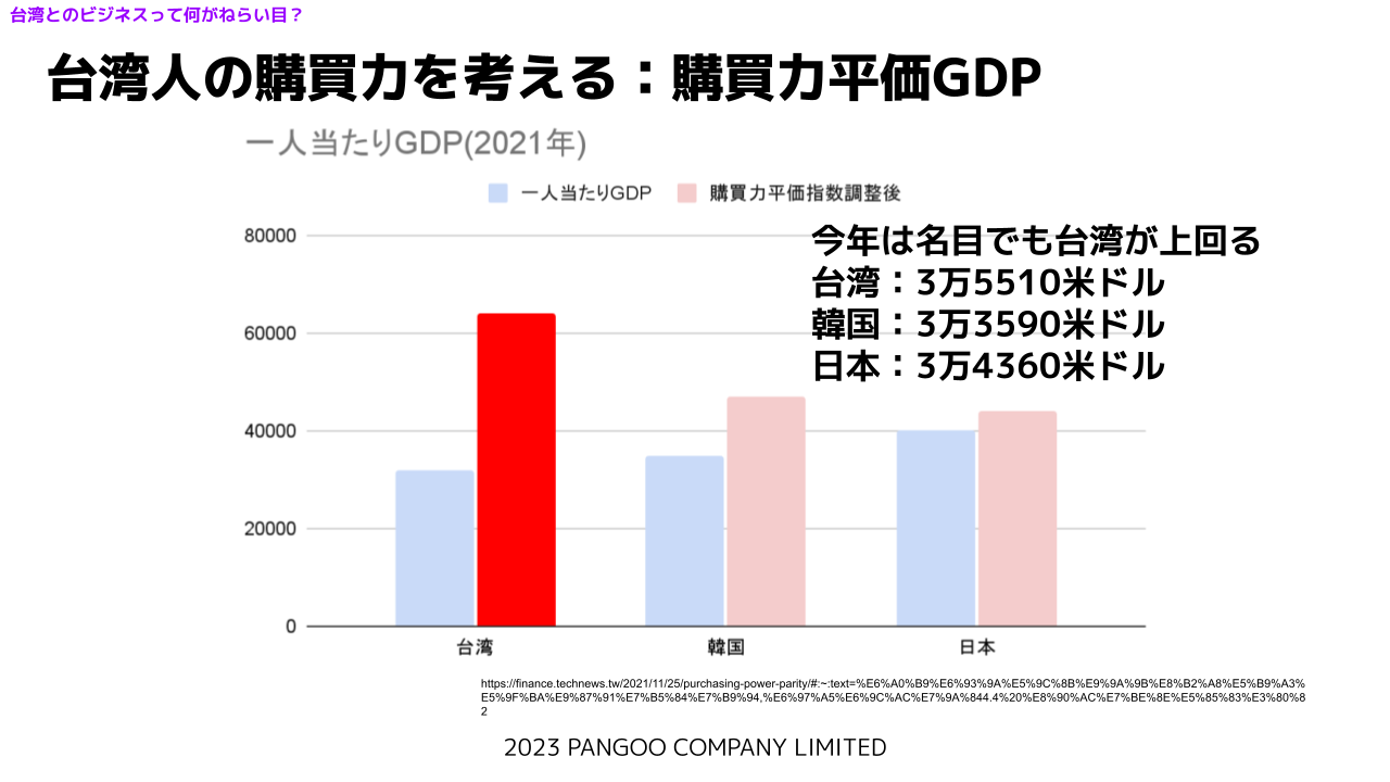 台湾人の購買力を考える：購買力平価GDP