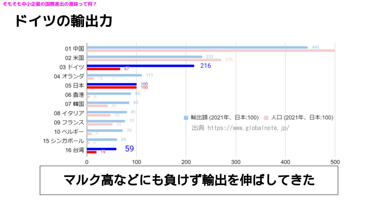 ドイツの輸出力