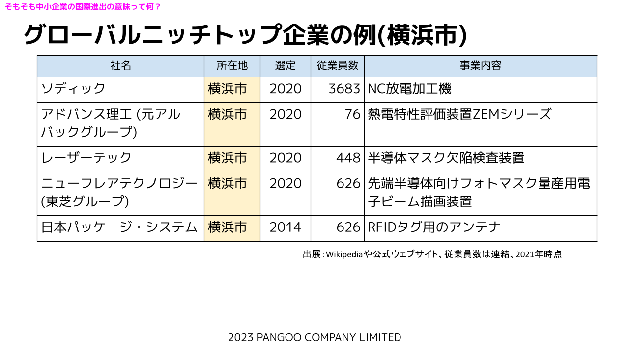 グローバルニッチトップ企業の例(横浜市)