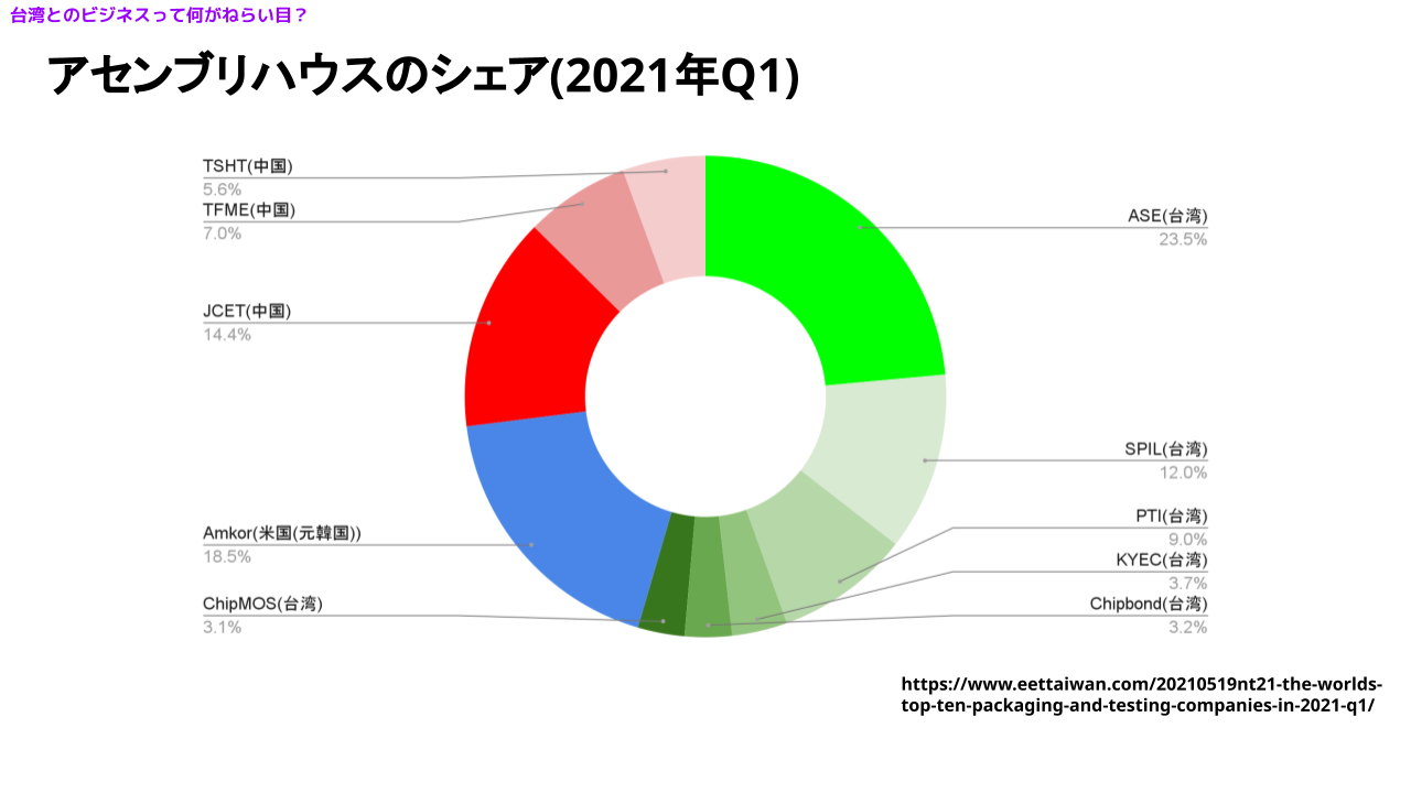 アセンブリハウスのシェア(2021年Q1)