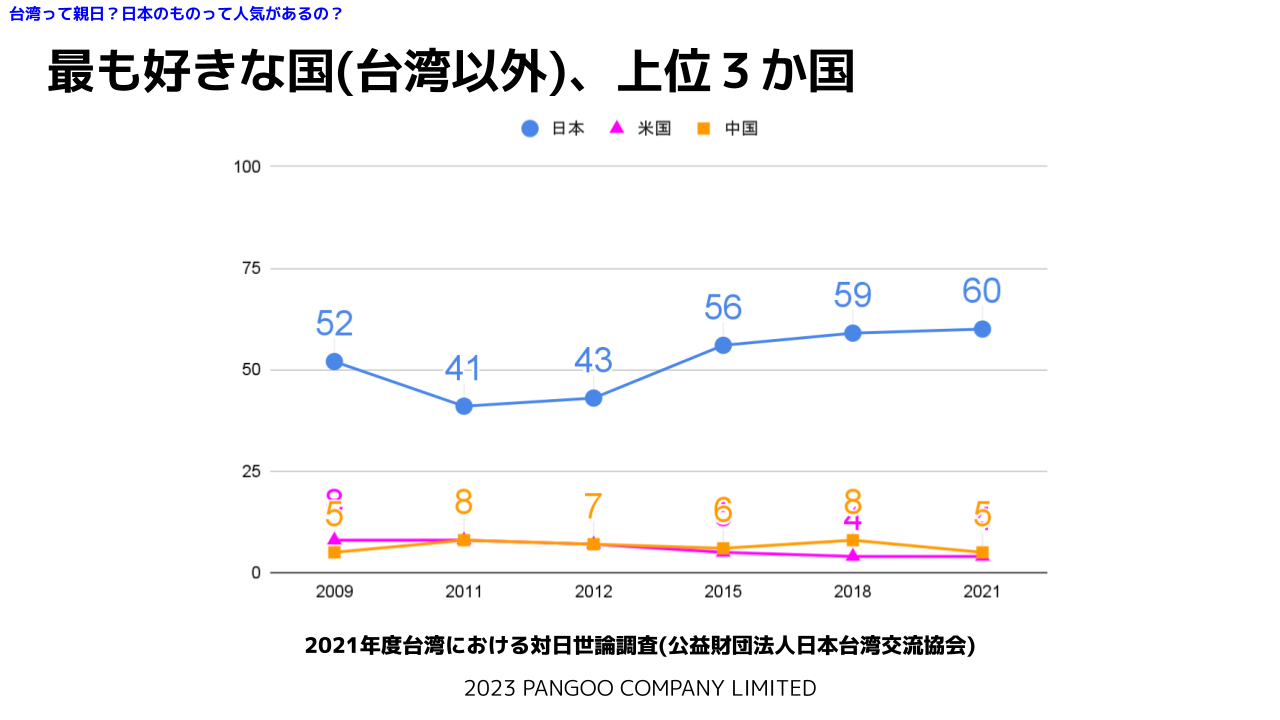 最も好きな国(台湾以外)、上位３か国
