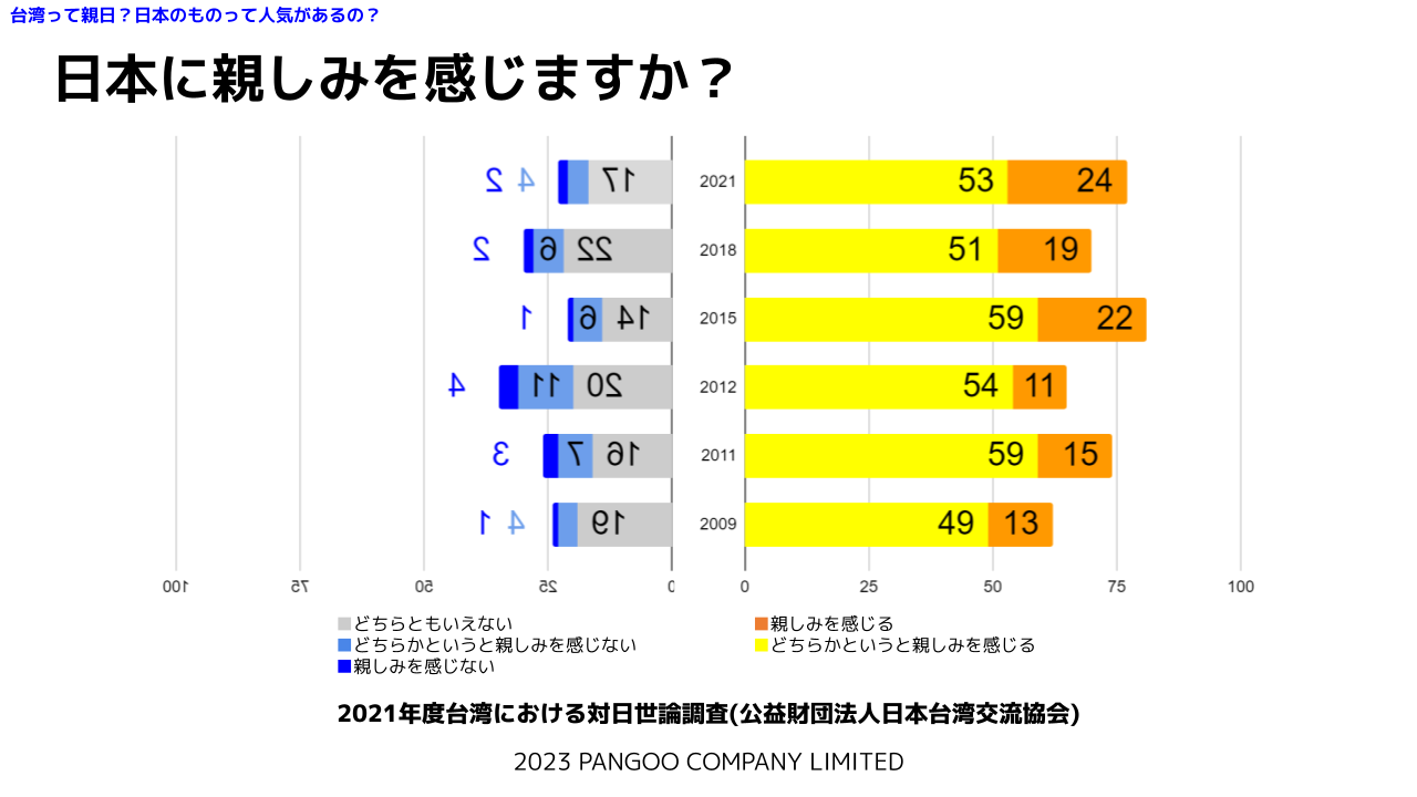 日本に親しみを感じますか？