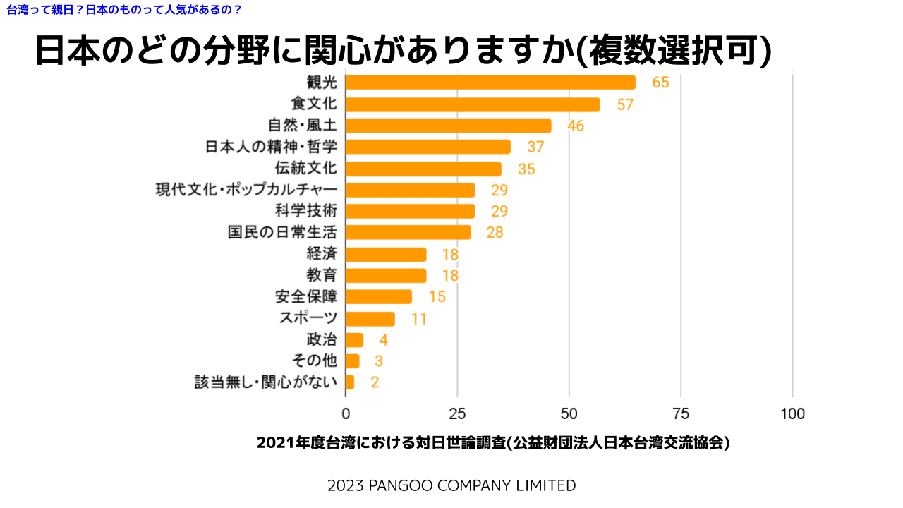 日本のどの分野に関心がありますか(複数選択可)