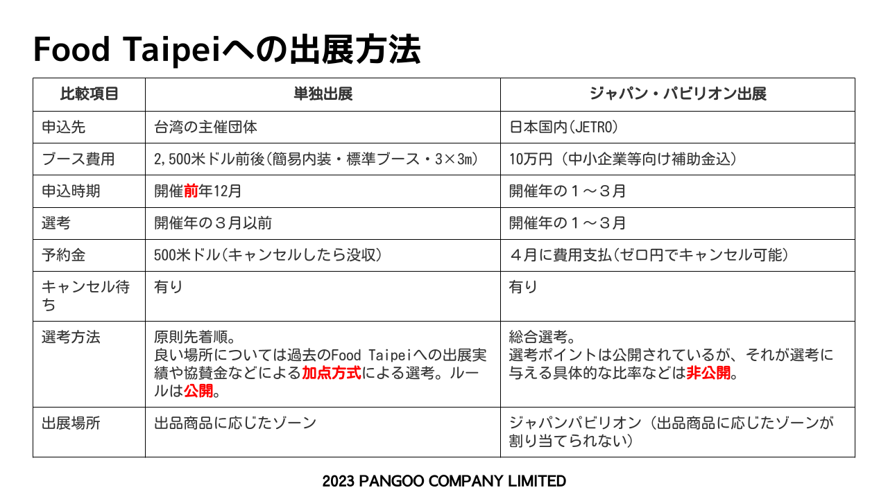 Food Taipeiへの出展方法