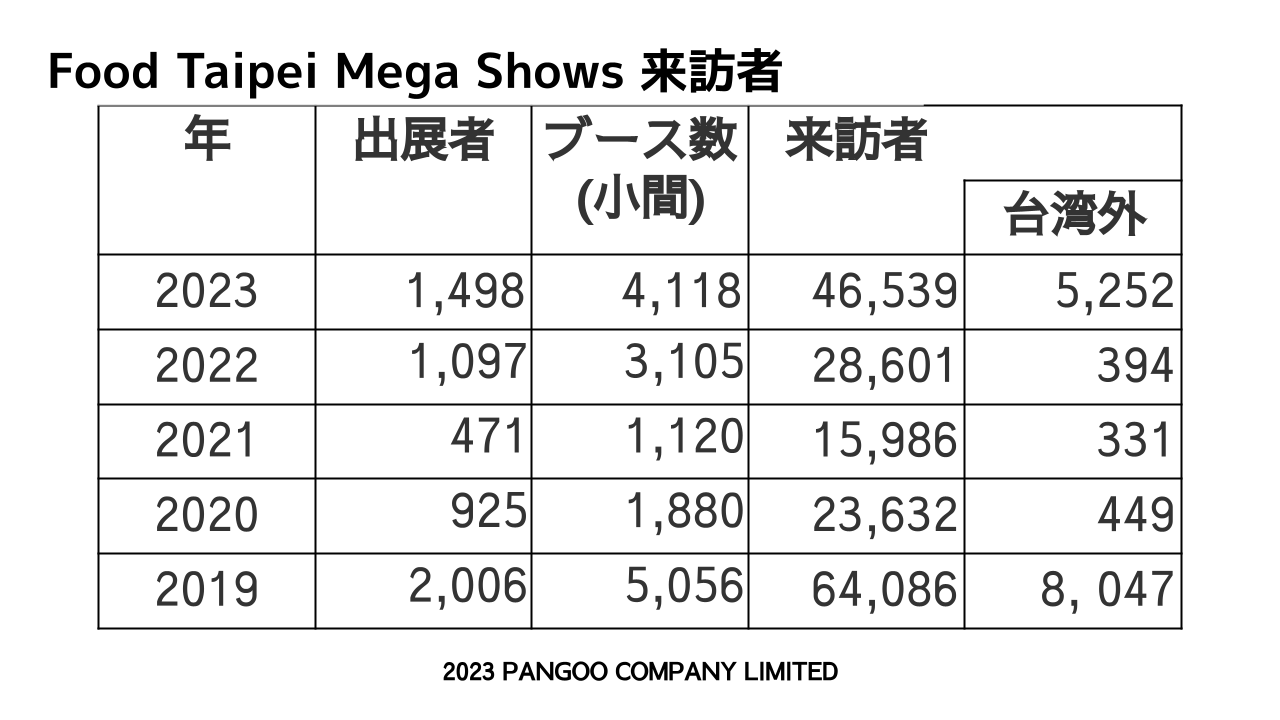 Food Taipei Mega Shows来訪者