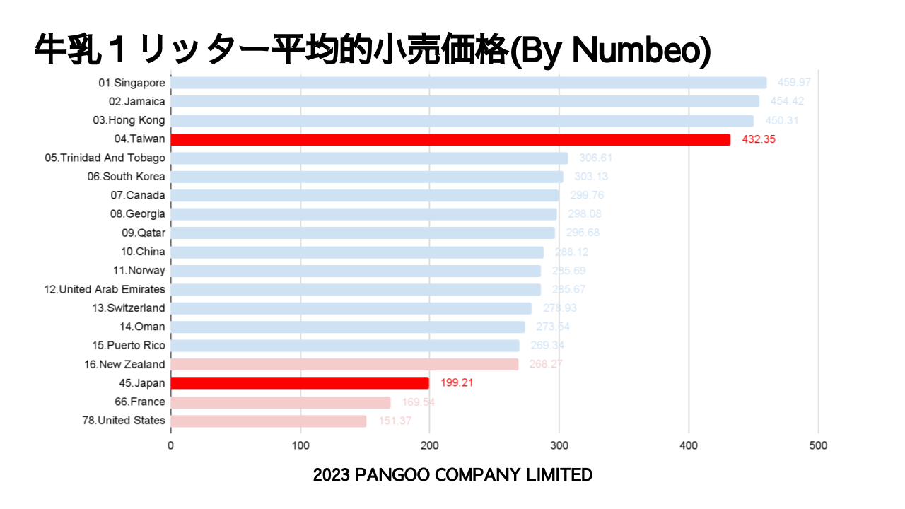 牛乳１リッター平均的小売価格(By Numbeo)