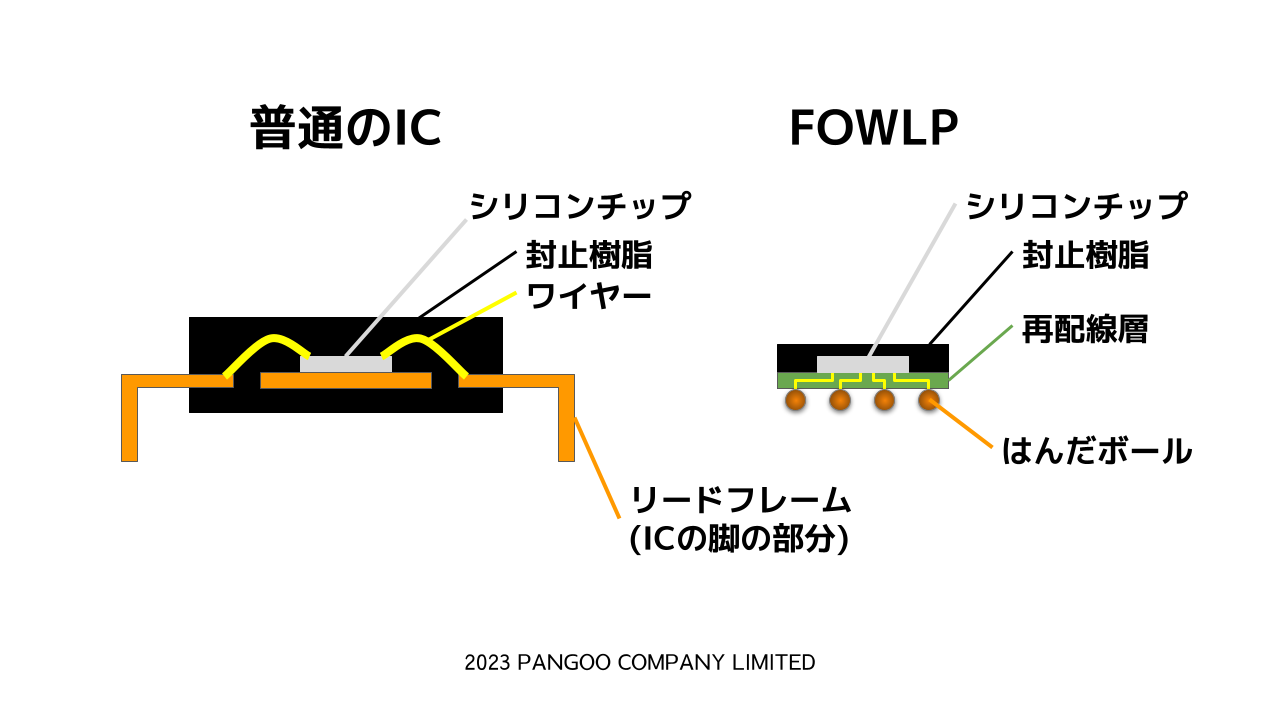 普通のICとFOWLP