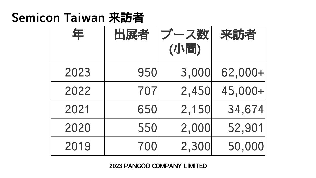 Semicon Taiwan来訪者