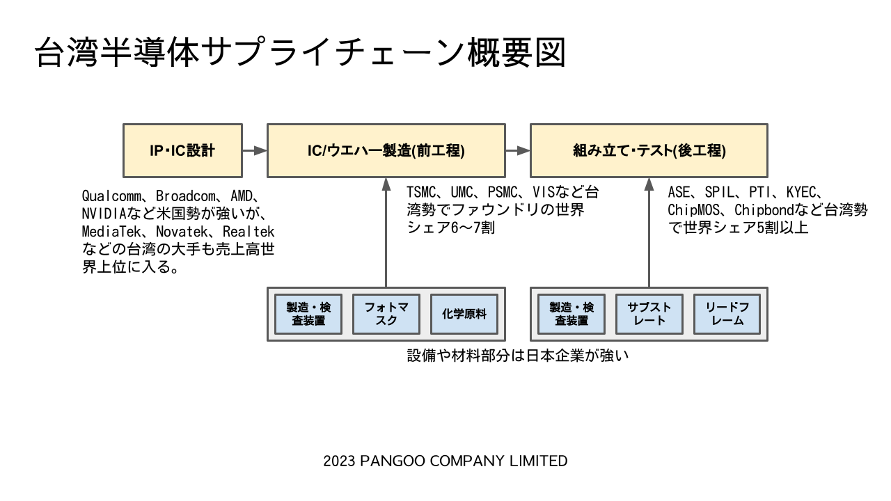 台湾半導体サプライチェーン概要図