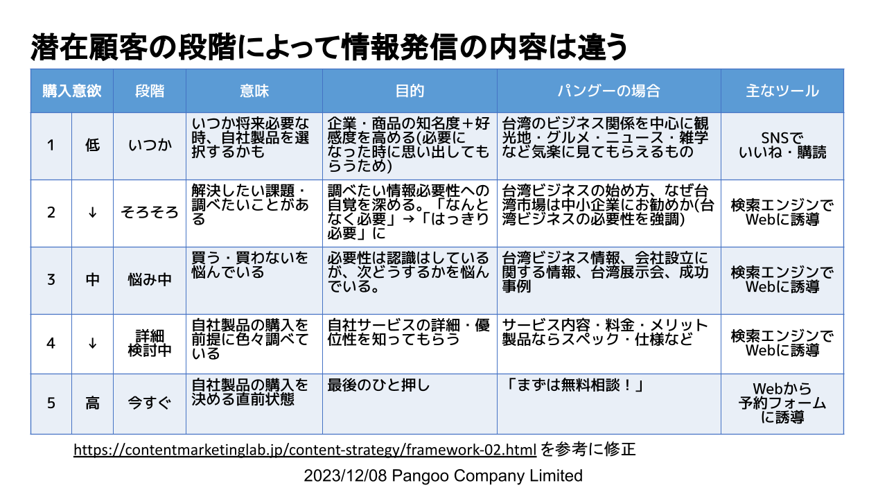 潜在顧客の段階によって情報発信の内容は違う