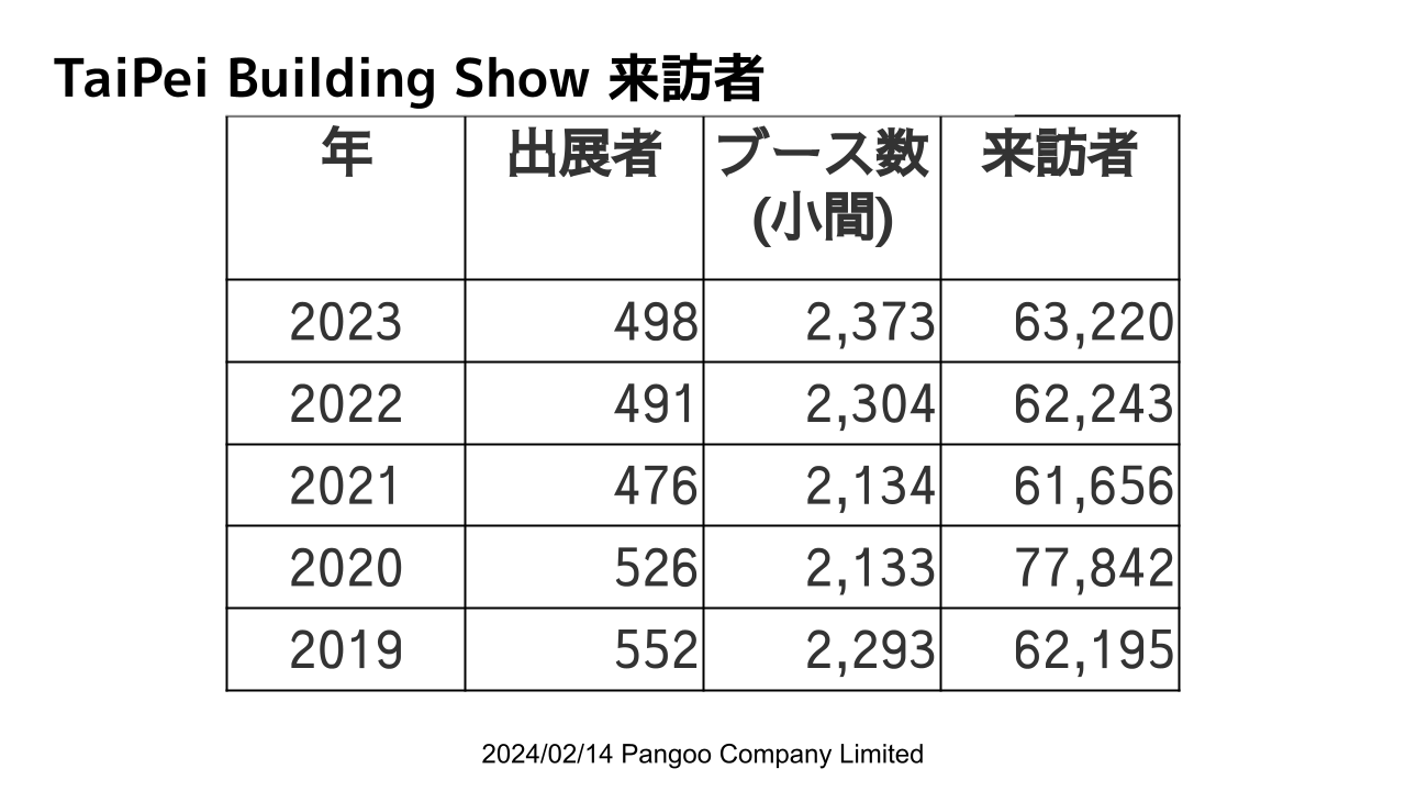 TaiPei Building Show来訪者