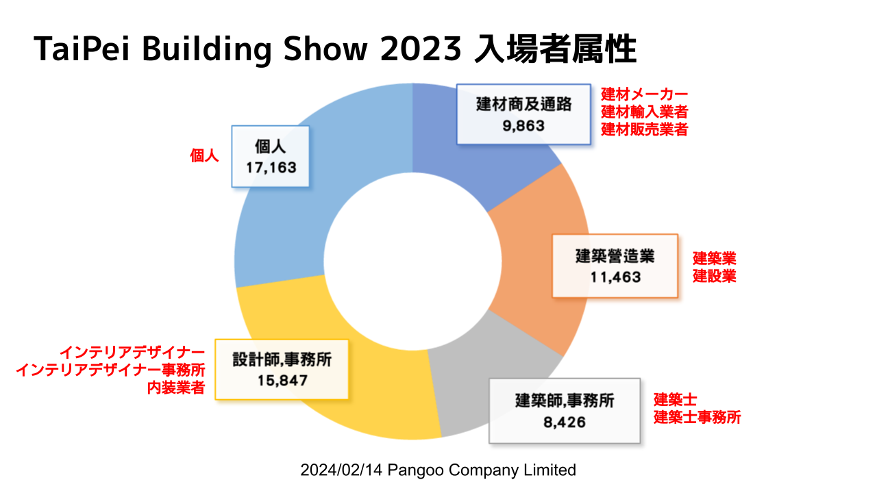 TaiPei Building Show 2023 入場者属性