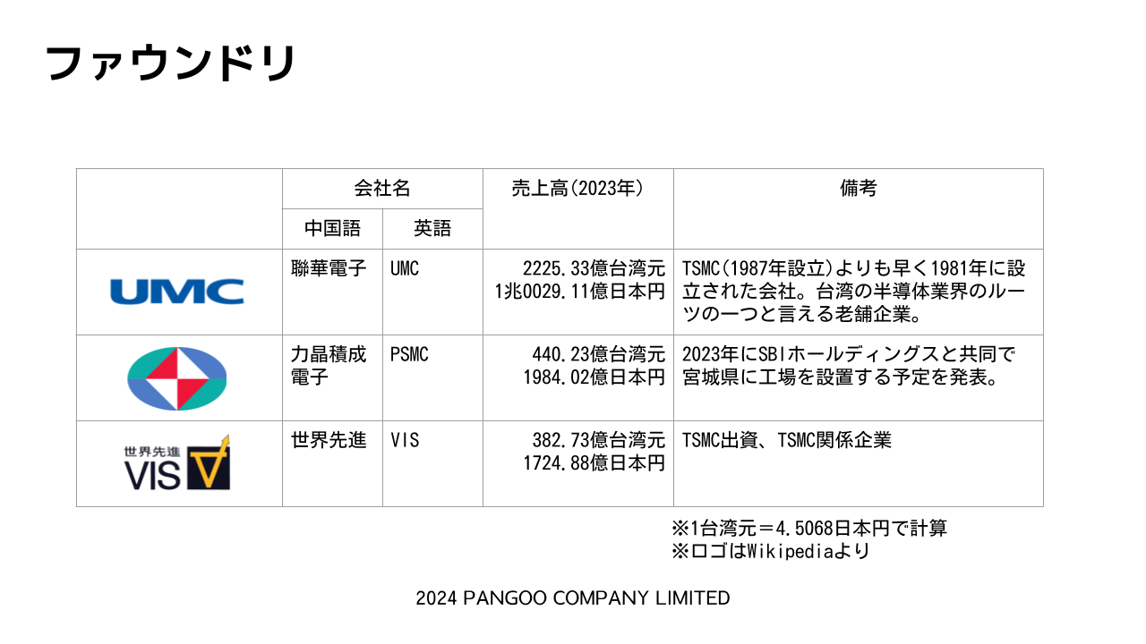 台湾の大手ファウンドリ