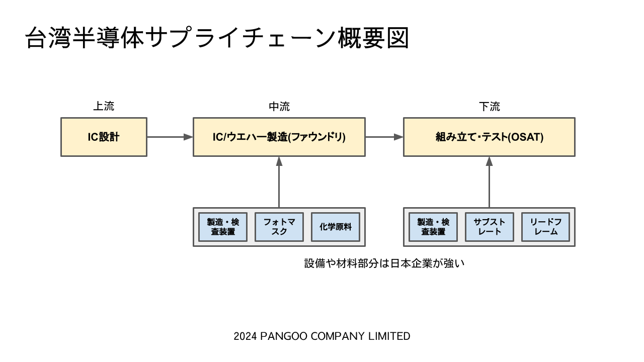 台湾半導体サプライチェーン概要図
