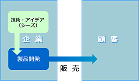 企業から顧客へ技術・アイデア（シーズ）を含めた製品開発の賞品を販売する図