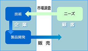 顧客のニーズを市場調査し、それを起点とした技術開発を企業が行い販売する図