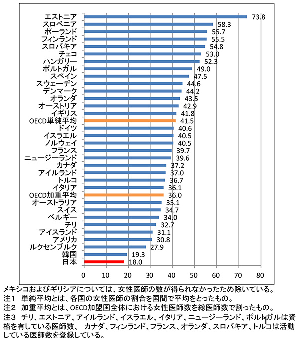 各国の女性医師の割合（出典：平成24年 医師・歯科医師・薬剤師調査（厚生労働省））