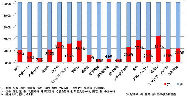 平成24年 診療科別 医師男女比（出典：平成24年 医師・歯科医師・薬剤師調査（厚生労働省））