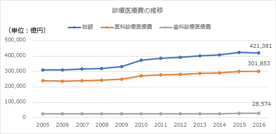 診療医療費の推移