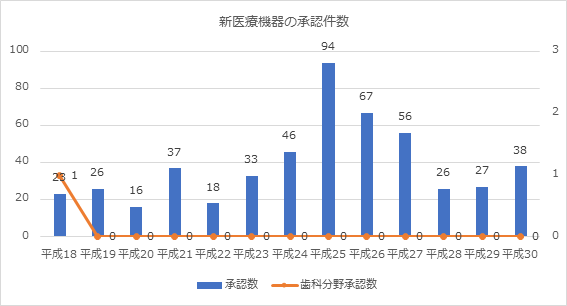 新医療機器の承認件数