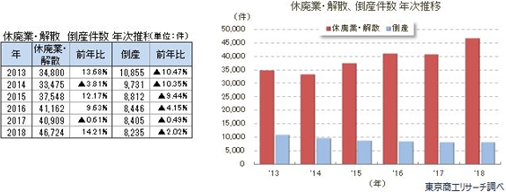 休廃業・解散　倒産件数　年次推移