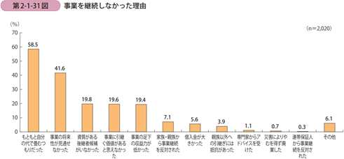 事業を継続しなかった理由