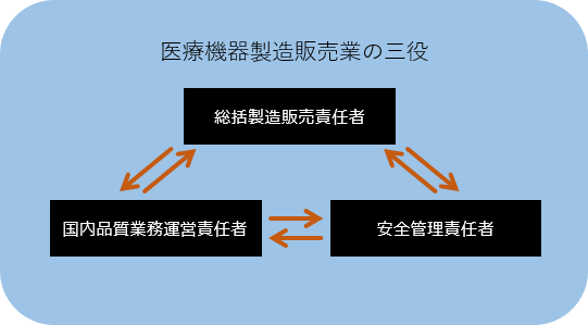 医療機器製造販売業の三役