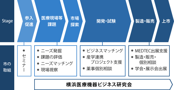 プロジェクトのチャート図。参入促進・医療現場等の課題・市場探索・開発試験・製造販売・上市の各ステージにおいて、セミナーやニーズの発掘、課題の評価、ニーズマッチング、現場視察、ビジネスマッチング、産学連携プロジェクト支援、薬事個別相談、MEDTEC出店支援、製造・販売・個別相談、学会・展示会出典等を支援します。