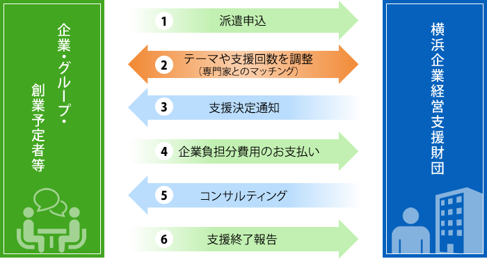 企業・グループ・創業予定者等と横浜企業経営支援財団（IDEC横浜）のやりとりのフロー図