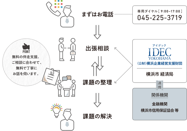 1.まずはお電話　2.出張相談、課題の整理（無料の伴走支援。ご相談に合わせて、無料で丁寧にお話を伺います。IDEC横浜／横浜市経済局が金融機関や横浜市信用保証協会等、関係機関と連携！） 3.課題の解決 