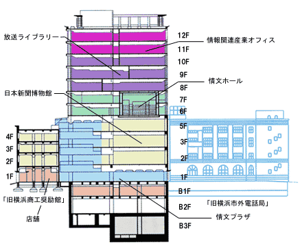 地下3階、地上12階の建物断面図。1階に店舗と「情文プラザ」、3階に日本新聞博物館。6階に「情文ホール」。9階に放送ライブラリ、11階に情報関連産業オフィスがあることがわかる。