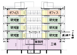 1号館の5階層を横から見た図。1階工場。中2階工場附属事務所。2階から4階は研究室。5階にオフィスがある