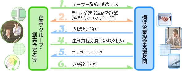 継続的経営コンサルティング 利用の流れ