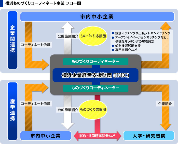 横浜ものづくりコーディネート事業フロー図